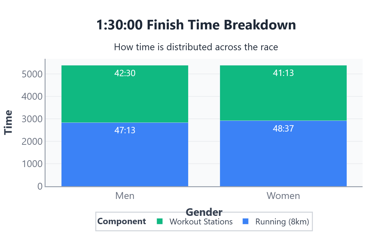 1:30 HYROX Time Breakdown