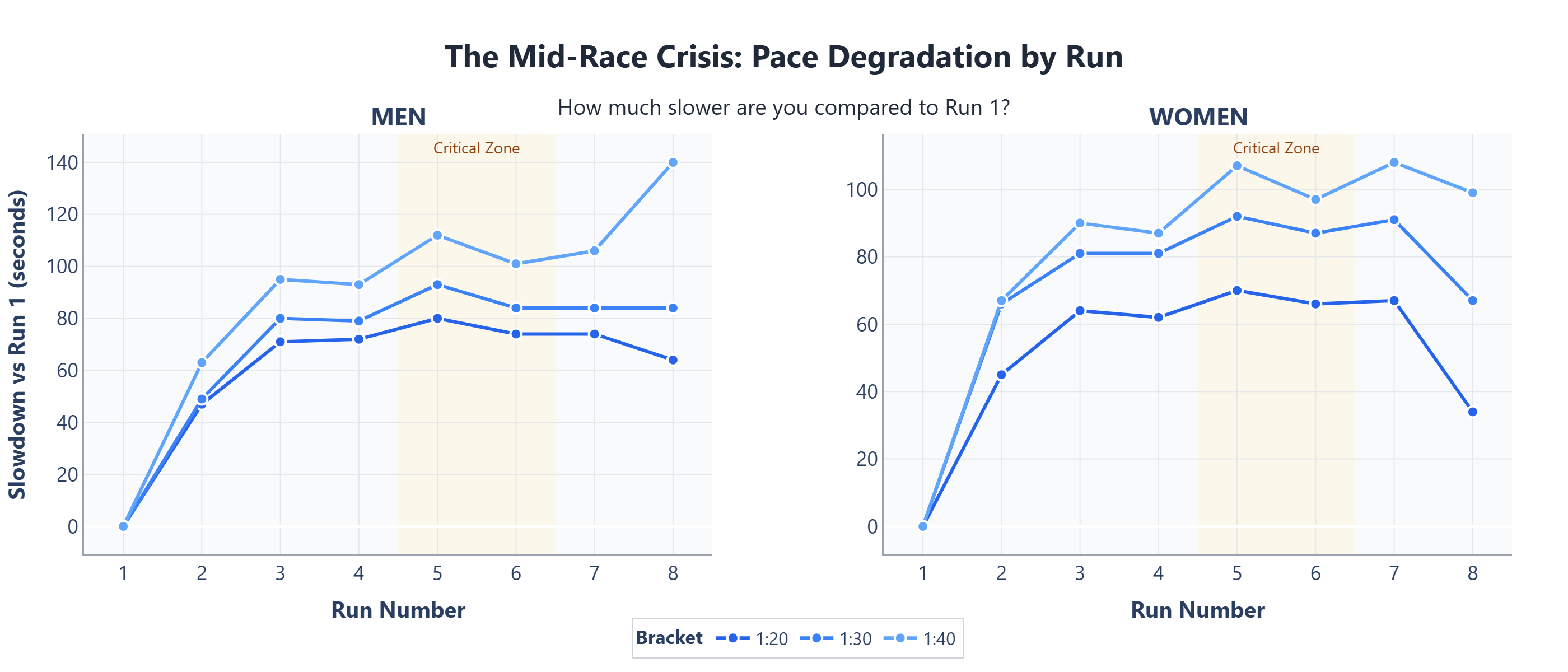 Pace Degradation Chart