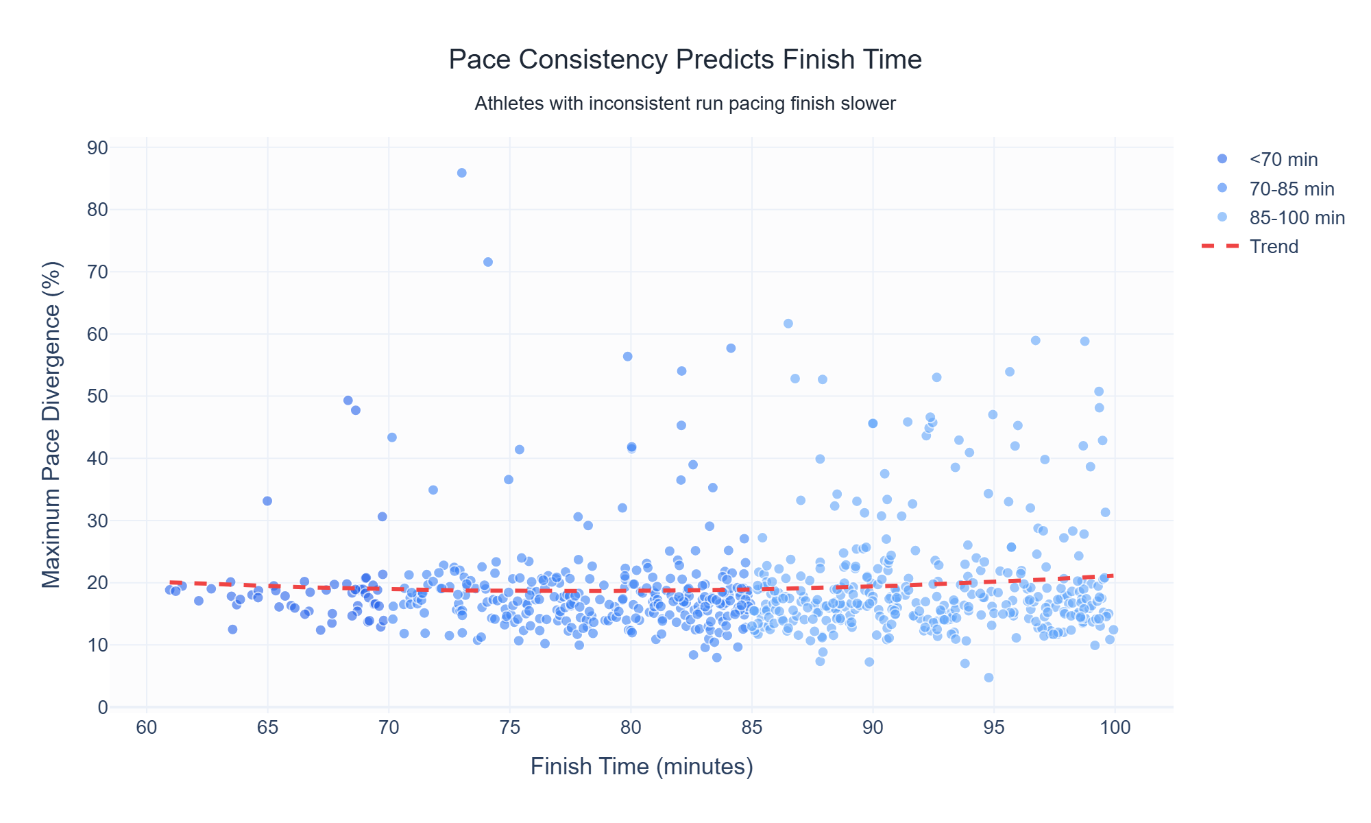Maximum Pace Divergence vs Finish Time