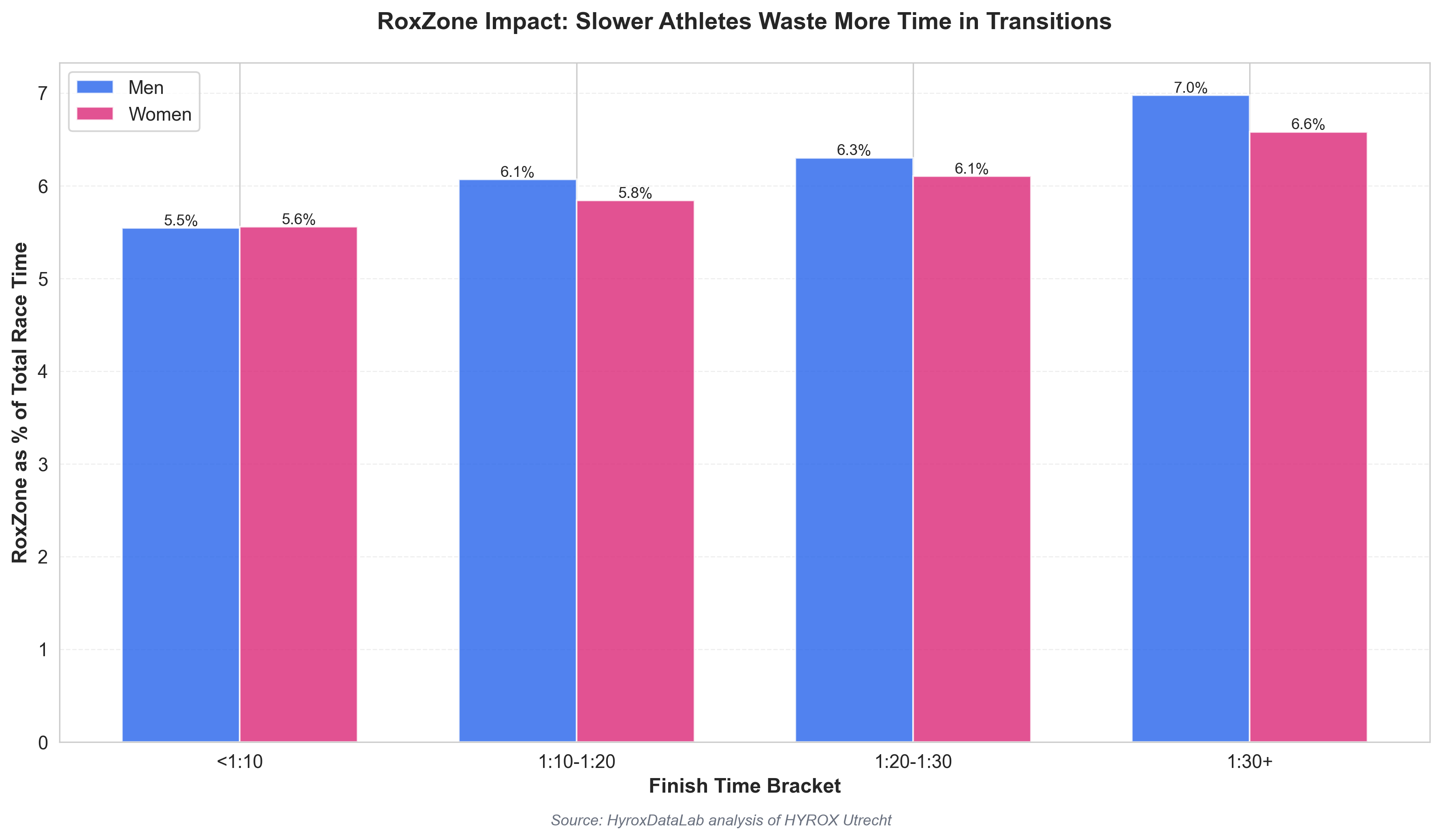 RoxZone as percentage of race time - slower athletes waste proportionally more
