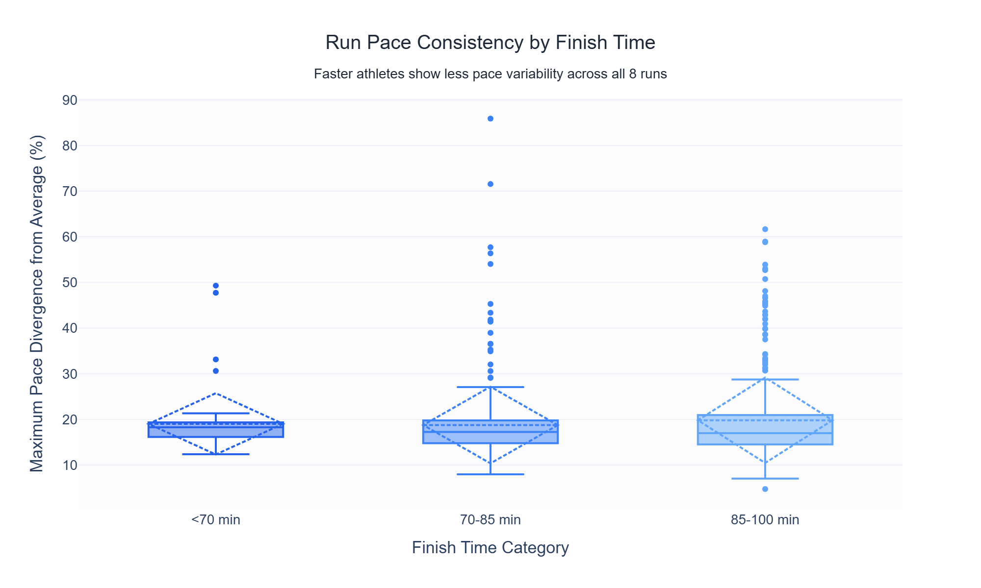 Run Pace Consistency by Finish Time