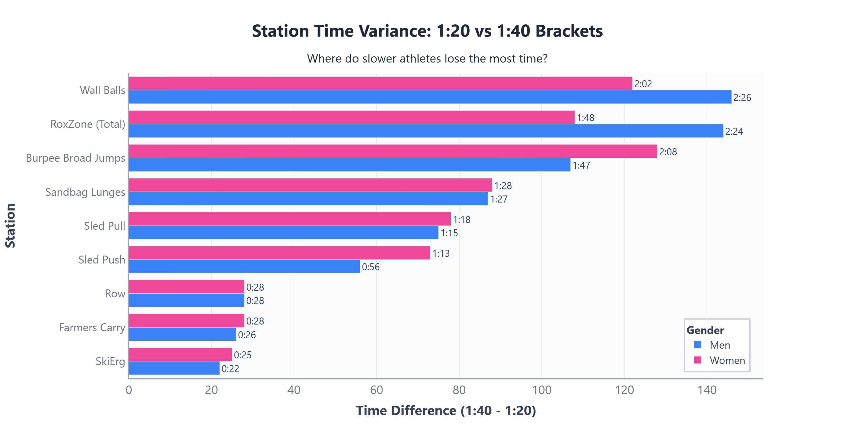 Station Time Variance Chart